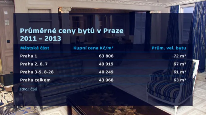Ceny bytů v Praze