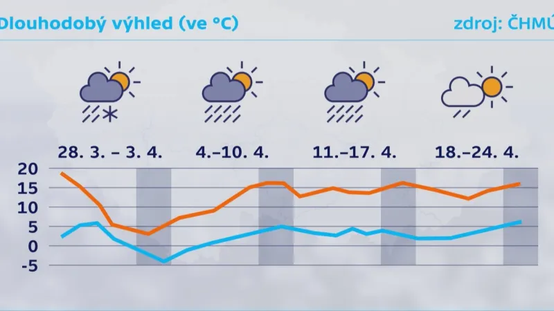 Dlouhodobá předpověď