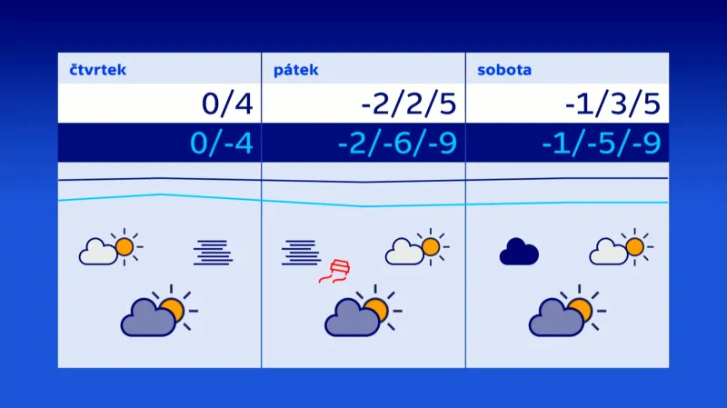 Předpověď počasí