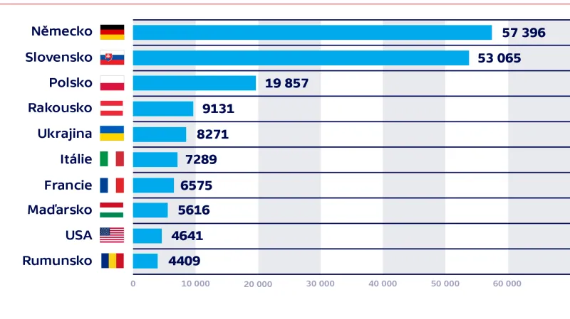Přenocující zahraniční hosté podle zemí ve 2. čtvrtletí 2021