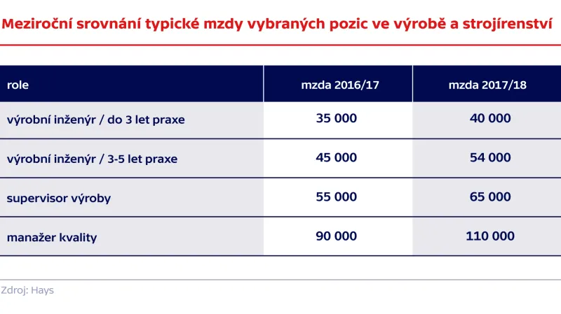 Meziroční srovnání typické mzdy vybraných pozic ve výrobě a strojírenství