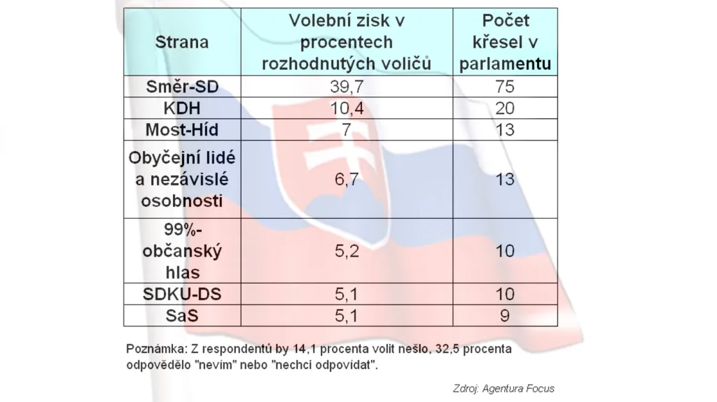 Průzkum Focusu před slovenskými volbami