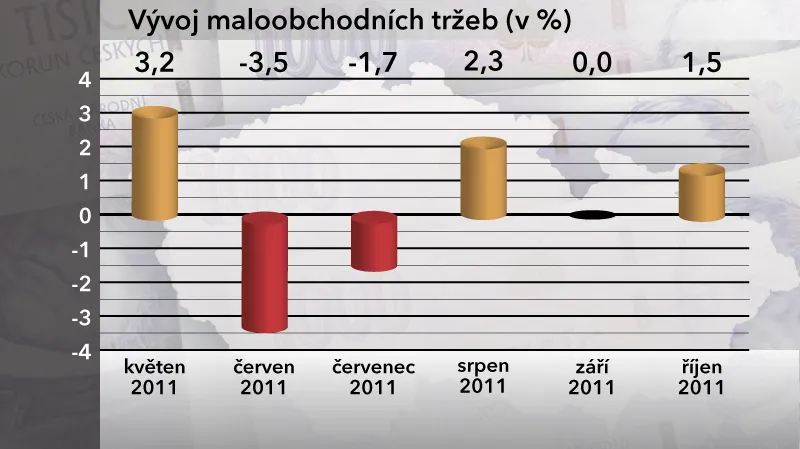 Vývoj maloobchodních tržeb