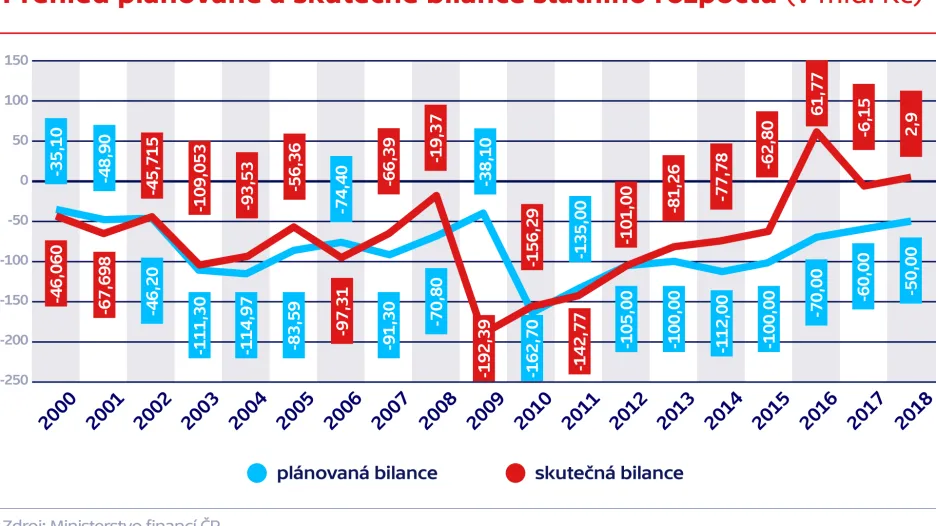 Přehled plánované a skutečné bilance státního rozpočtu (v mld. Kč)