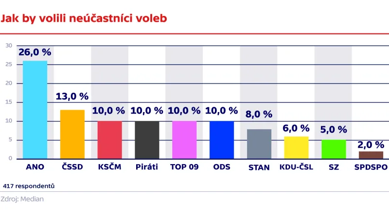 Jak by volili neúčastníci voleb