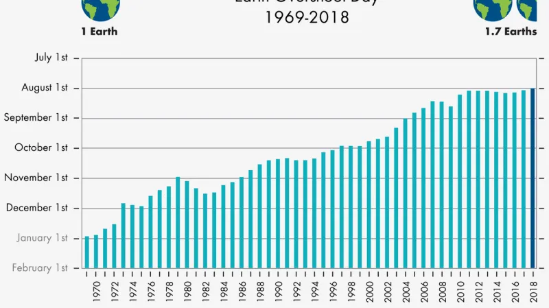 Srovnání, na kdy připadal Overshoot Day v minulosti