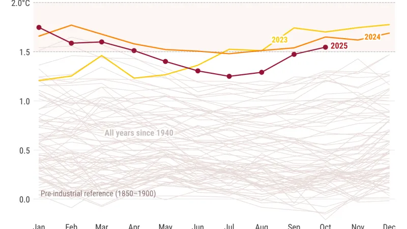Měsíční teplotní anomálie (vztaženo vůči době před průmyslovou revolucí)