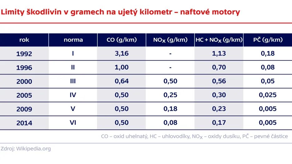 Limity škodlivin v gramech na ujetý kilometr – naftové motory