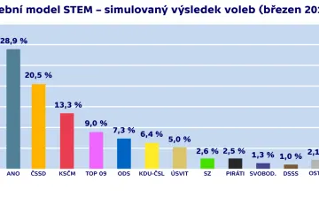STEM: Ve sněmovních volbách by teď ANO drtivě porazilo ČSSD