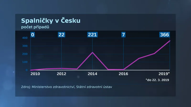 Spalničky v Česku
