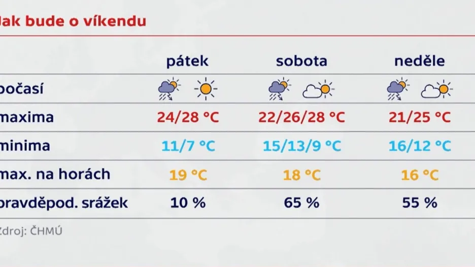 Víkendové počasí