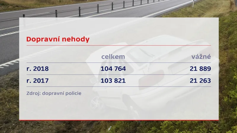 Dopravní nehody v ČR