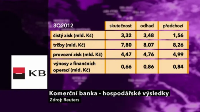 KB - výsledky 3Q 2012