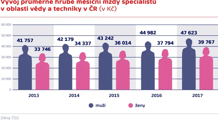 Vývoj průměrné hrubé měsíční mzdy specialistů v oblasti vědy a techniky v ČR (v Kč)