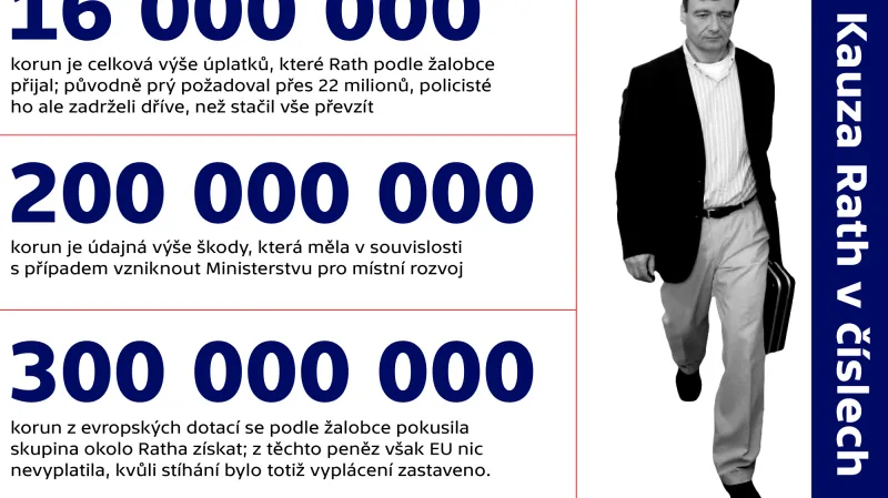 Kauza Rath v číslech