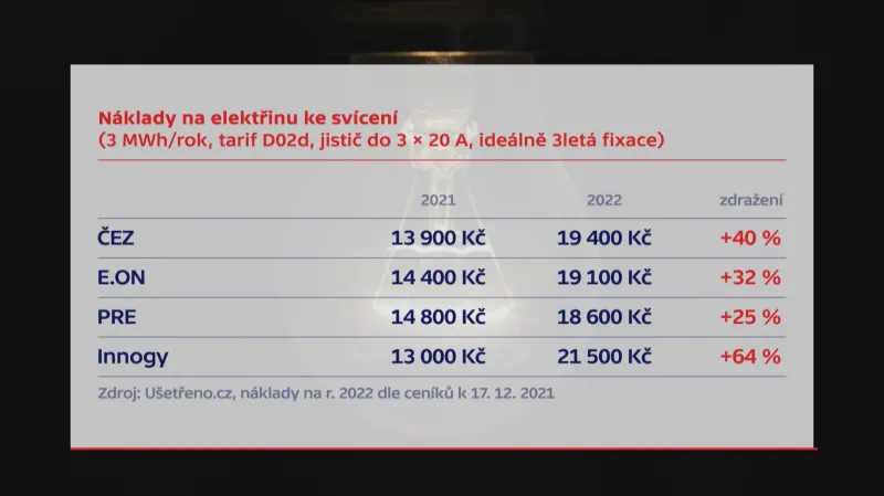Náklady na elektřinu