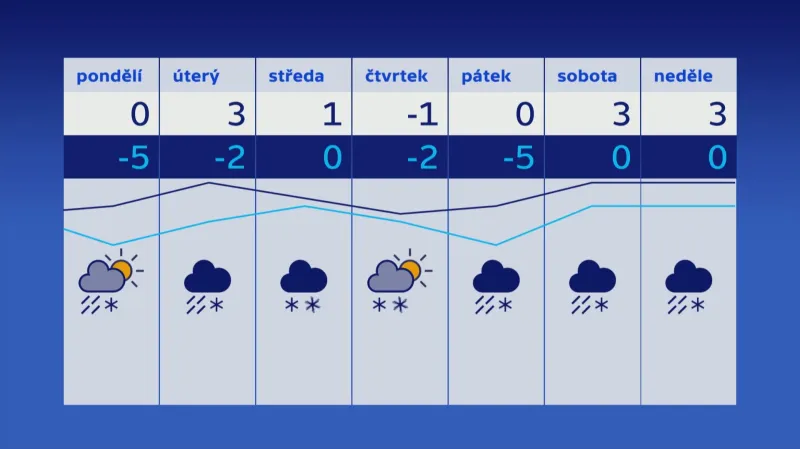 Teploty v týdnu 7.–13. 1.