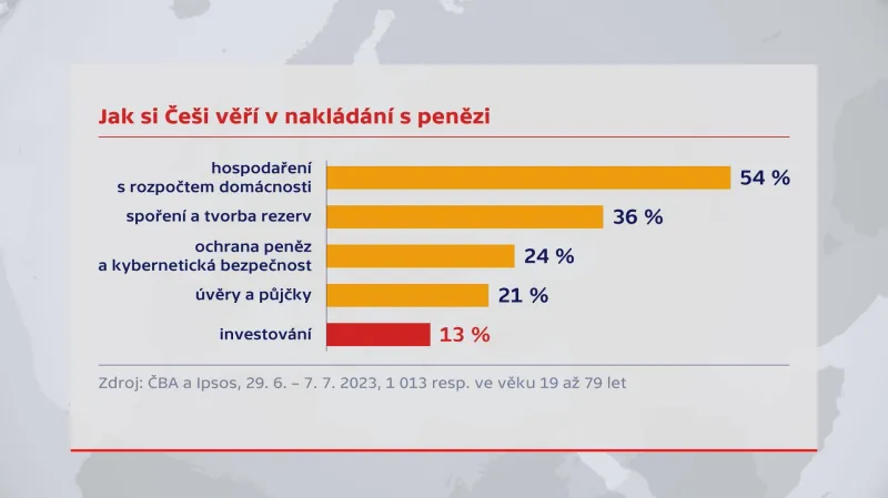 Jak si Češi věří v nakládání s penězi