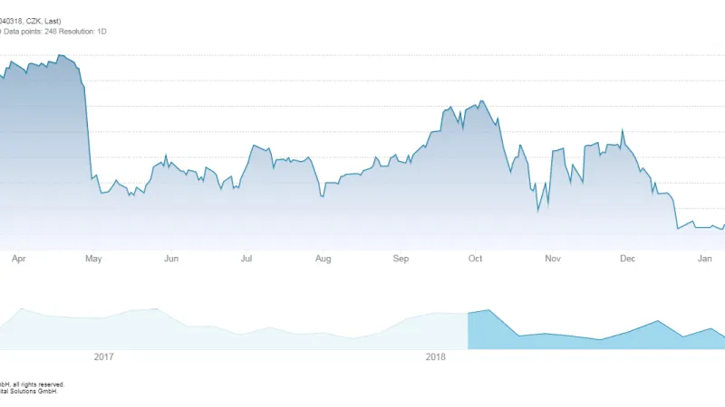 Vývoj ceny akcií Monety na pražské burze v uplynulém roce