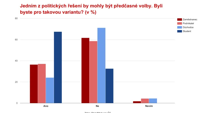 Průzkum ČT: Co si myslí voliči o aktuální politické situaci
