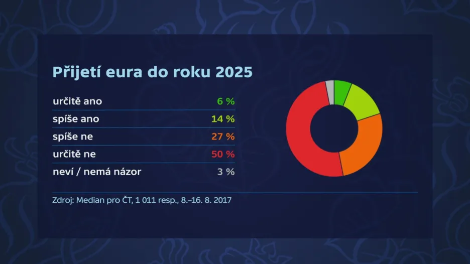 Průzkum - přijetí eura