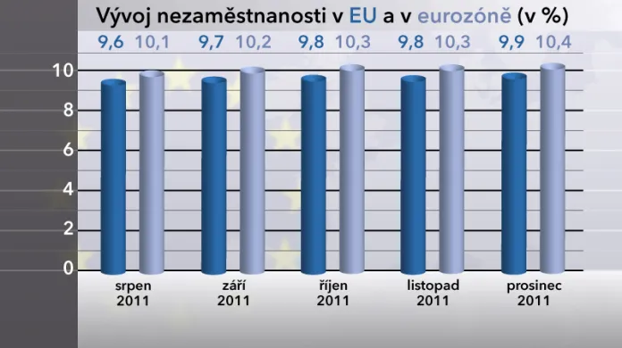 Vývoj nezaměstnanosti v EU a v eurozóně