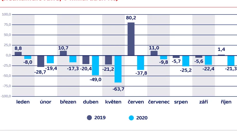 Saldo státního rozpočtu v jednotlivých měsících (neakumulovaně, v miliardách Kč)