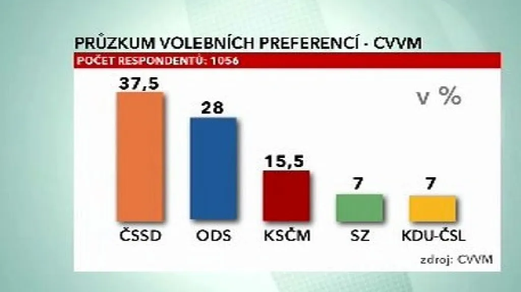 Průzkum agentury CVVM