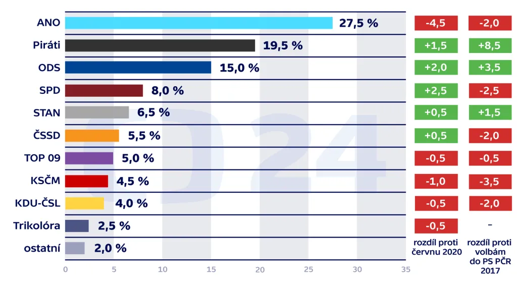 Volební model – aktuální měření