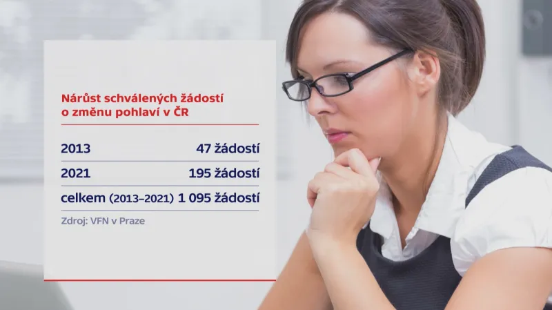 Nárůst schválených žádostí o změnu pohlaví v ČR