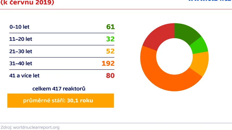 Stáří fungujících jaderných elektráren ve světě (k červnu 2019)