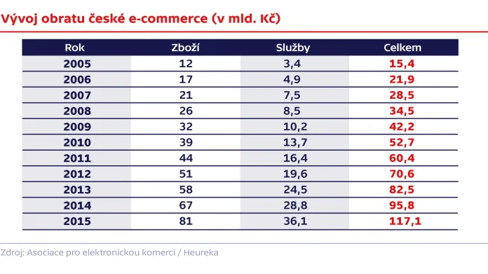 Vývoj obratu české e-commerce
