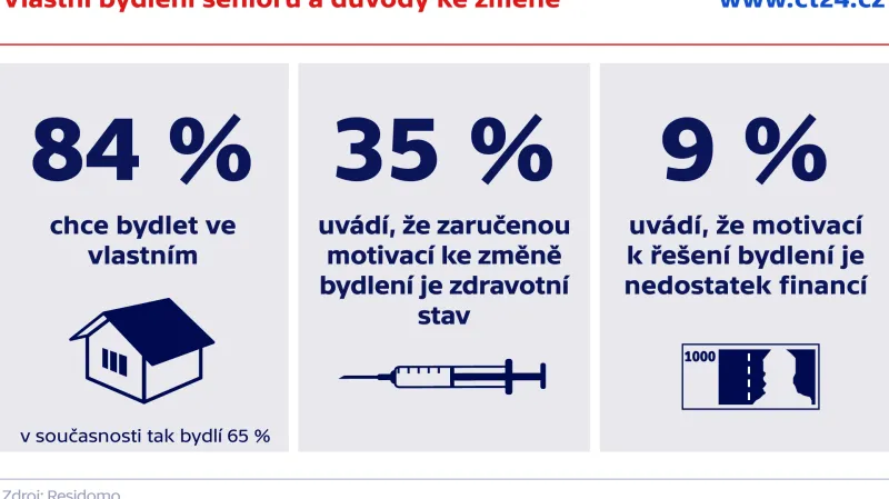Vlastní bydlení seniorů a důvody ke změně