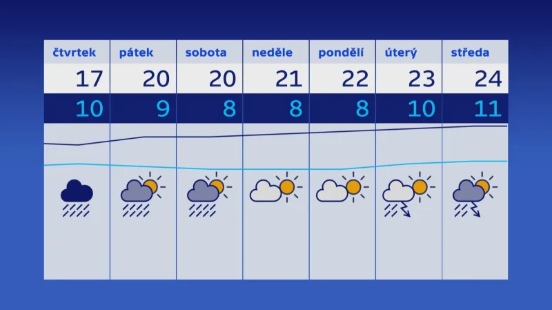 Předpověď počasí