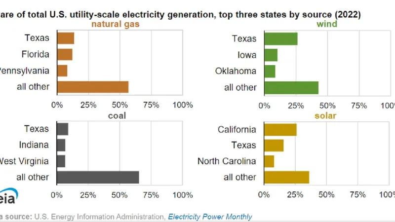 Největší výrobci z různých zdrojů v USA