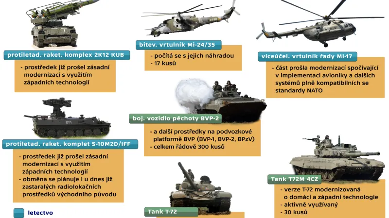 Výzbroj východního původu používaná u jednotek AČR