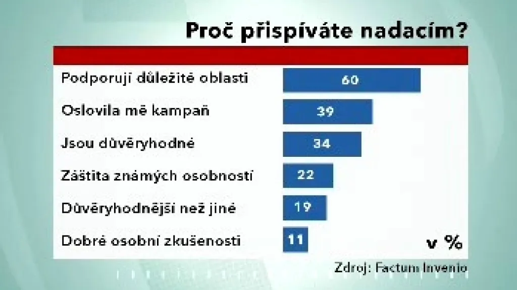 Důvody, proč lidé přispívají nadacím
