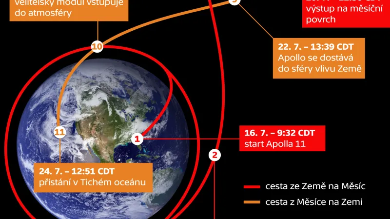 Apollo 11: Cesta na Měsíc a zpět