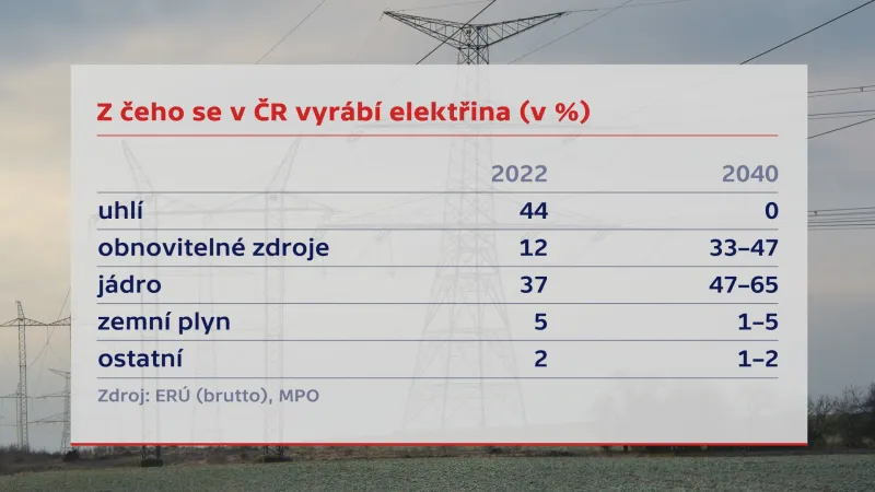 Z čeho se vyrábí elektřina