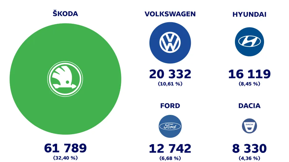 Nejprodávanější automobily v ČR v roce 2015