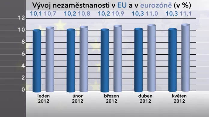 Vývoj nezaměstnanosti v EU a v eurozóně v květnu 2012