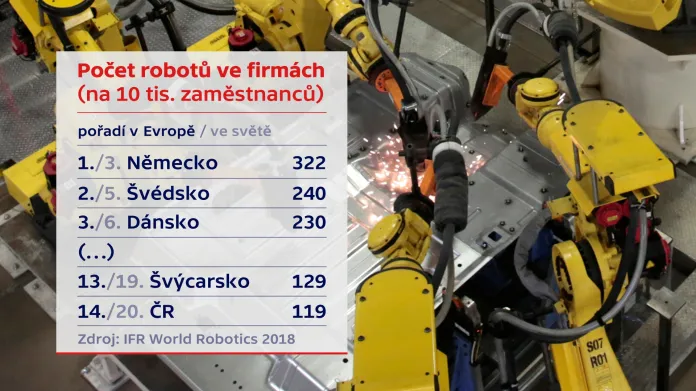Počet robotů ve firmách v Evropě