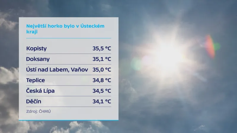 Největší horko bylo v Ústeckém kraji