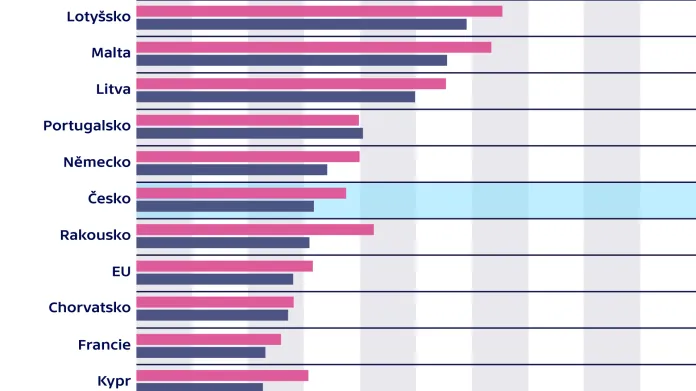 Podíl jednotlivců v zemích EU, kteří mluví nejméně dvěma jazyky, podle pohlaví (v %)