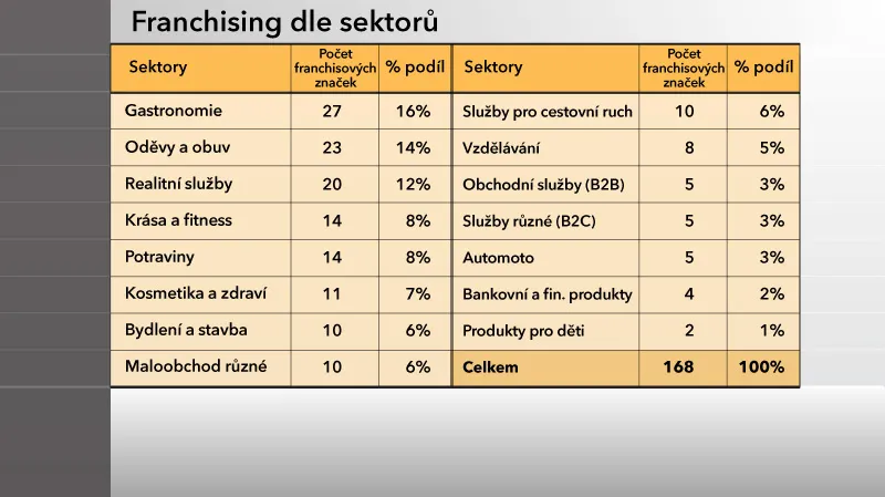 Franchising dle sektorů