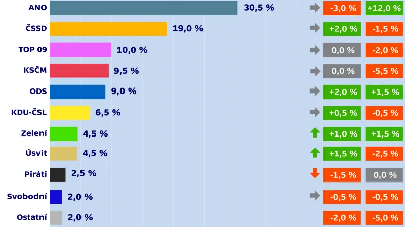 Volební model – rozdíl proti volbám a listopadu 2014