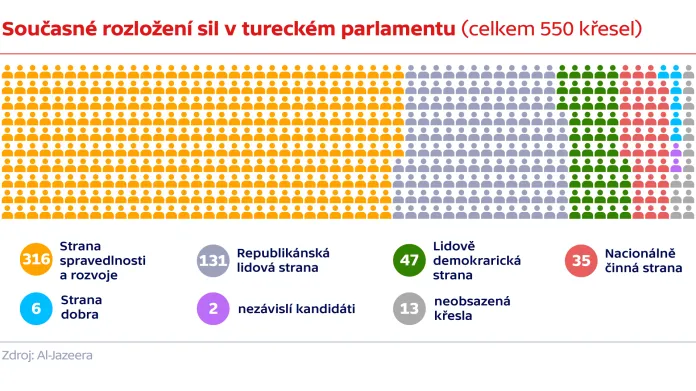 Současné rozložení sil v tureckém parlamentu (celkem 550 křesel)
