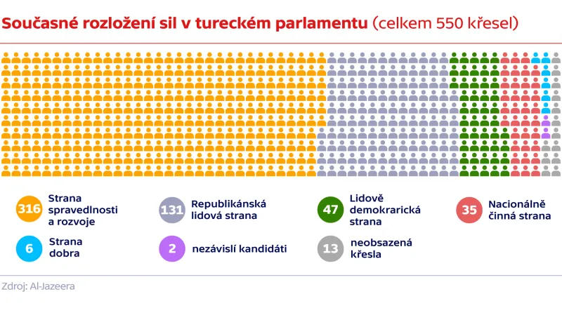 Současné rozložení sil v tureckém parlamentu (celkem 550 křesel)