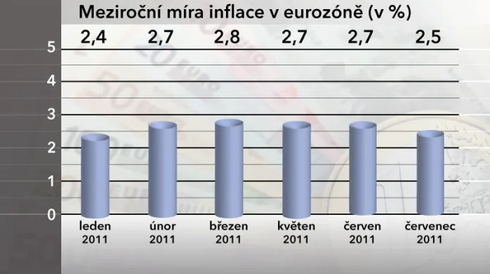 Graf meziroční míry inflace v eurozóně
