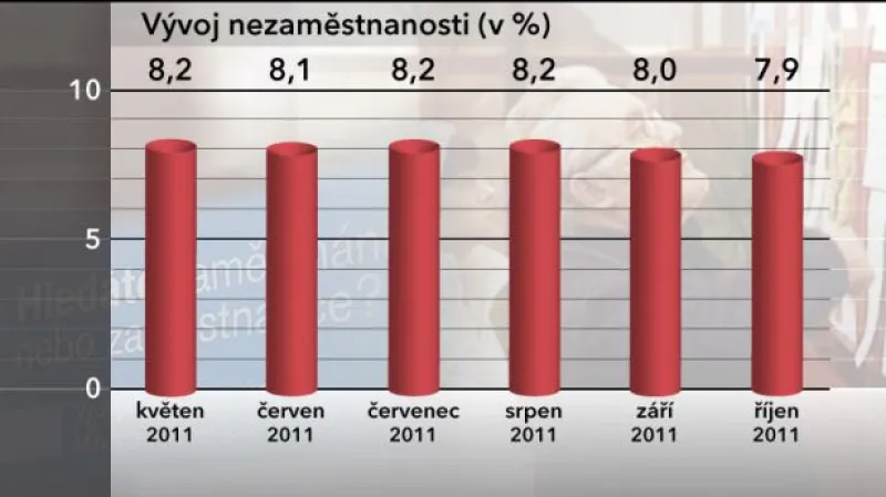 Nezaměstnanost v říjnu klesla
